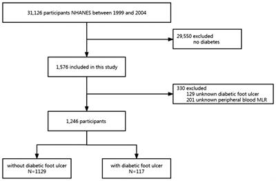 Association between monocyte to lymphocyte ratio and diabetic foot ulcer in the population of the US with diabetes based on the 1999-2004 National Health and Nutrition Examination Survey data: a retrospective cross-sectional study